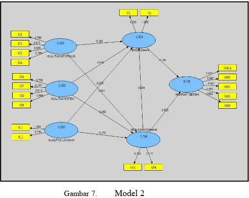 Gambar 7. Model 2 