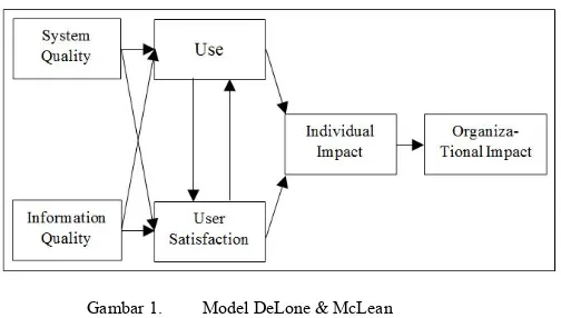 Gambar 1. Model DeLone & McLean 