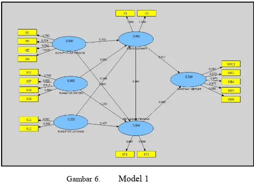 Gambar 6.Model 1Kualitas Sistem Setelah model tesebut diuji ulang didapatkan nilai   loading Kualitas Layanan 