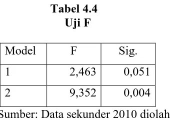 Tabel 4.4Uji F