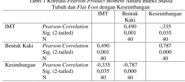 Tabel 1 Korelasi Pearson Product Moment Antara Indeks Massa  Tubuh dan Flat Foot dengan Keseimbangan 