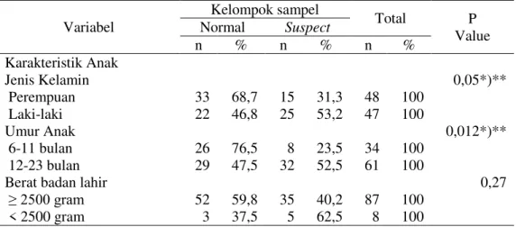 Tabel  2  juga  menunjukkan  bahwa  proporsi  pertumbuhan  dan  perkembangan  yang tidak normal lebih besar terdapat pada  anak yang berat badan lahirnya &lt;2500 gram  (BBLR), namun uji statistik memperlihatkan  tidak  ada  hubungan  yang  signifikan  ant