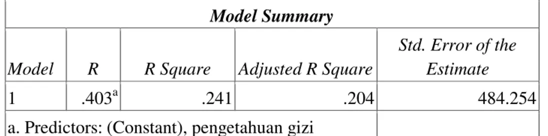 Tabel 7. Hasil Analisis Koefesien Determinasi  Model Summary 