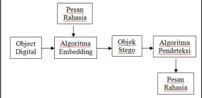 Gambar 4. Skema Metode Steganografi 