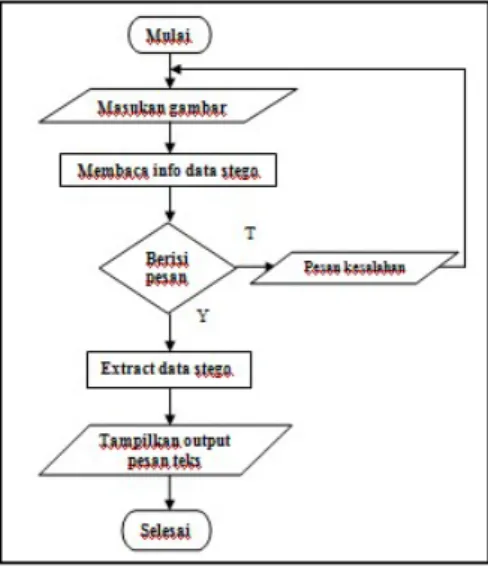Gambar 7. Diagram Alir Dekripsi Data 