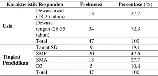 Tabel 4. Distribusi Frekuensi Usia, Tingkat Pendidikan dan Jenis  Pekerjaan Ibu yang Mempunyai Bayi 0-1 Tahun di Desa Rembes  Kecamatan Bringin Kabupaten Semarang Pada Bulan Juni  2017 (n= 