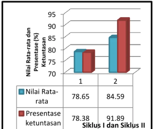 Gambar  5  Grafik  rata-rata  dan  Presentase  ketuntasan  Belajar  Siswa  Kelas  XI  IPA-3  SMA  Negeri  3  Gorontalo  pada  materi  koloid  siklus I dan II