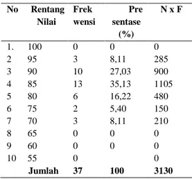Tabel  8.  Hasil  Analisis  Belajar  Siswa  Siklus II  No    Rentang  Nilai   Frek wensi   Presentase  (%)  N x F  1