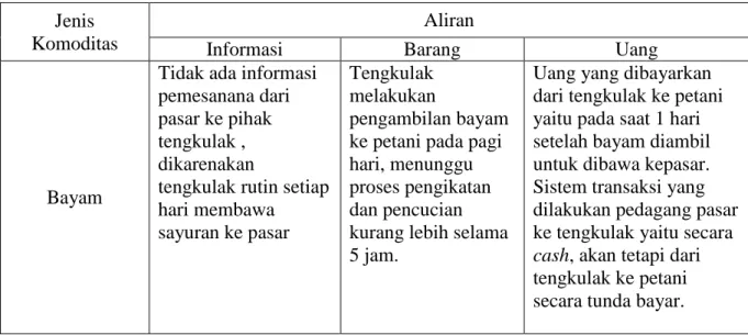 Tabel 1. Komponen Rantai pasok Sayuran Komersial di Pasar Tradisional Kota Bogor  Jenis 