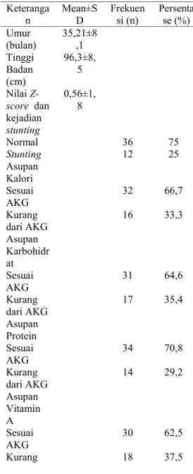 Tabel 1 Gambaran data balita (2-5 tahun) di Desa Tanjung Baru Kota Bandar Lampung