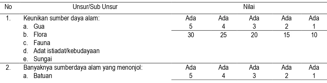 Tabel 1. Kriteria penilaian daya tarik (bobot 6). 