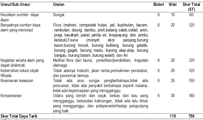 Tabel  8.  Hasil  Penilaian  terhadap  komponen  daya  tarik  di  kawasan  Pemandian  Alam  Karang  Anyar.