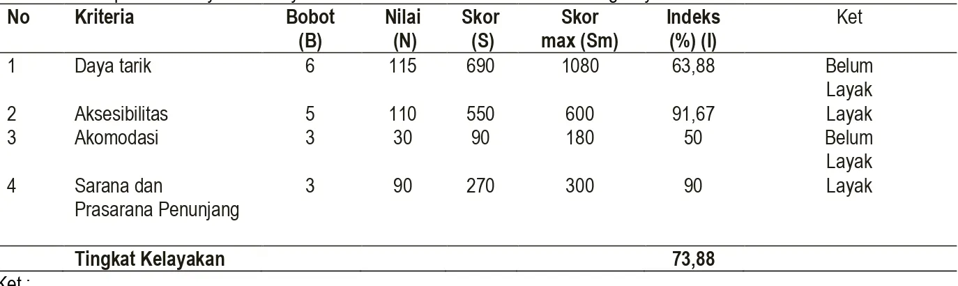 Tabel 11. Hasil penilaian terhadap komponen sarana dan prasarana penunjang di kawasan Pemandian Alam Karang Anyar