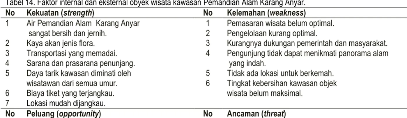 Tabel 14. Faktor internal dan eksternal obyek wisata kawasan Pemandian Alam Karang Anyar