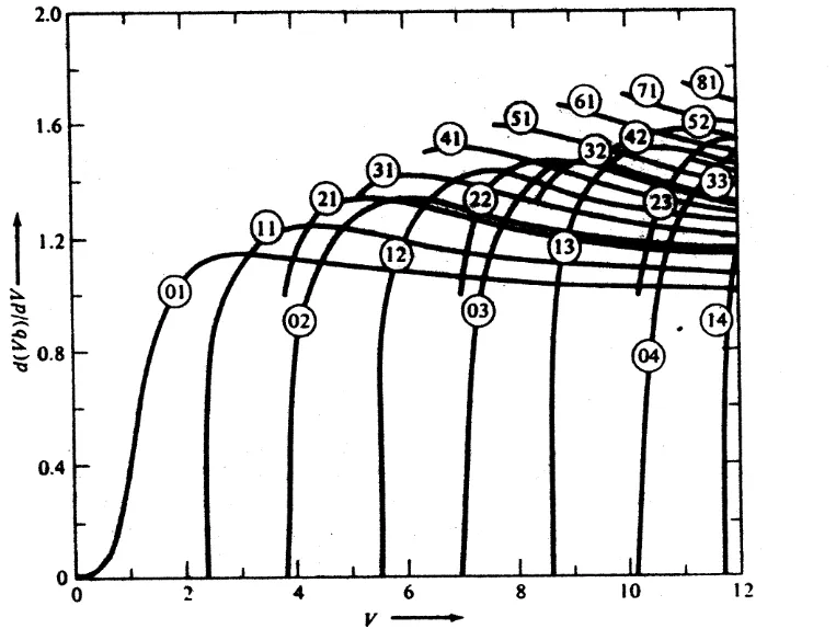 Grafik  d(Vb)/dV  sbg fungsi V fiber SI utk berbagai LP moda
