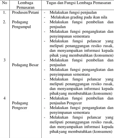 Tabel  7.  Tugas  dan  Fungsi  Lembaga  Pemasaran  Ikan  Nila  di  Desa  Rayunggumuk  