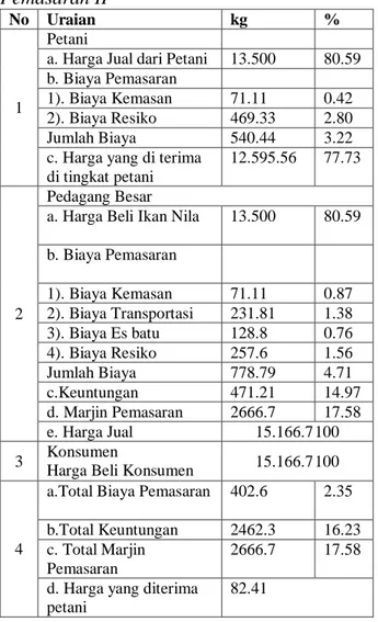 Tabel 10. Rata-rata Biaya, Keuntungan  dan Marjin Pemasaran Ikan  ila di  Kecamatan Glagah Pada Pola Saluran  Pemasaran II 