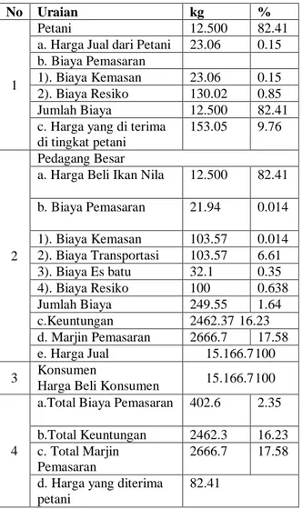 Tabel 11. Rata-rata Biaya, Keuntungan  dan Marjin Pemasaran Ikan Nila di  Kecamatan Glagah Kabupaten 