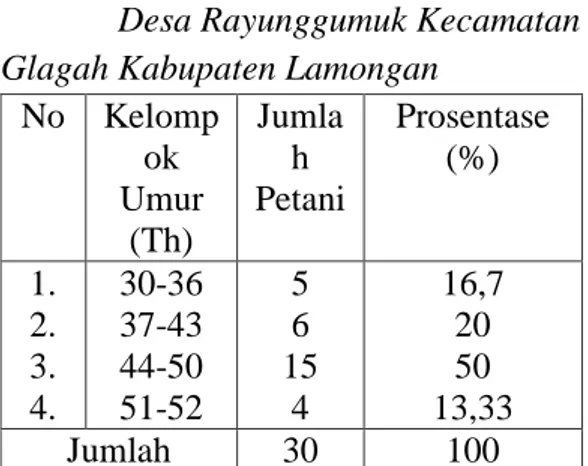 Tabel 1. Jumlah dan Persentase Petani  Berdasarkan Kelompok Umur di                Desa Rayunggumuk Kecamatan  Glagah Kabupaten Lamongan 