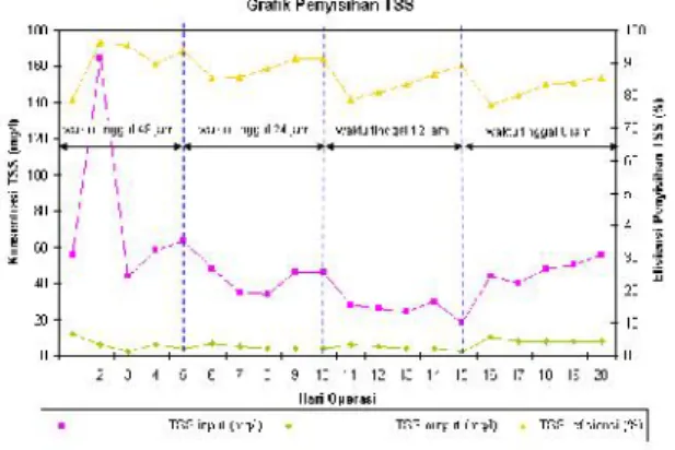 Gambar 9  : Grafik  penyisihan  Ammonia untuk kondisi berbagai variasi Waktu Tinggal (WTH).