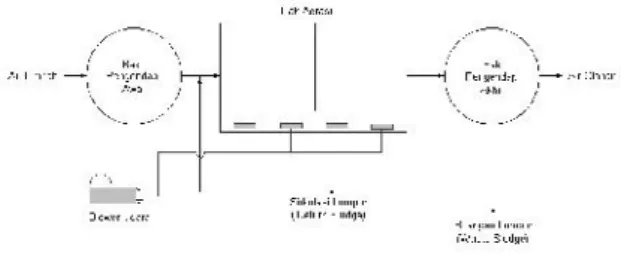 Gambar 1  : Diagram  Proses  Pengolahan  Air Limbah  Dengan  Proses  Lumpur  Aktif  Standar (Konvensional).