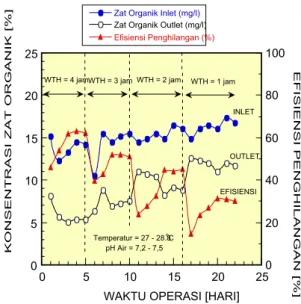 Gambar 5 :  Pengaruh  waktu  tinggal  hidrolik (WTH)  terhadap penurunan  konsentarsi zat organik    serta  efisiensi  penghilangan  pada proses biofilter tercelup.