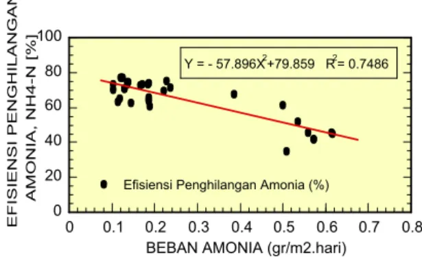 Gambar 9 : Grafik  hubungan  antara  Laju Pembebanan  dengan  Efisiensi  Penghilangan Amoniak  di dalam reaktor biofilter tercelup.