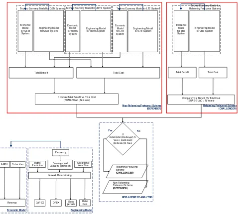 Gambar 6 Model Tekno Ekonomi dengan Replacement Analysis (RA) 