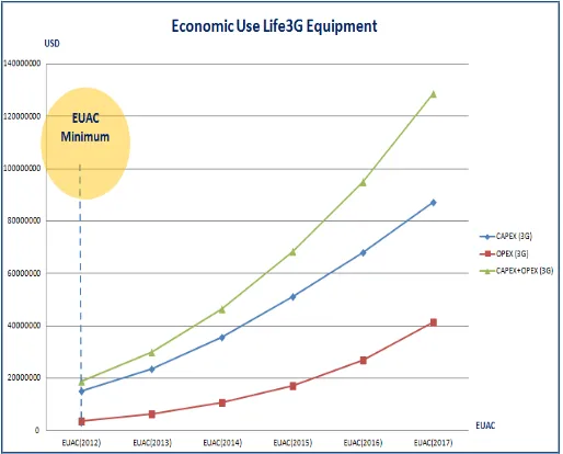 Gambar 9 Economic Life Use 3G Equipment tahun 2012-2017 