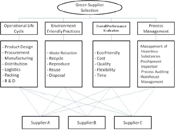Gambar 3.4 AHP-Based Model For Selecting Green Supplier  Sumber: Agarwal, G., Vijayvargy, L, 2012 