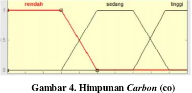 Gambar 4. Himpunan Carbon (co) 