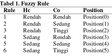 Tabel 1. Fuzzy Rule 