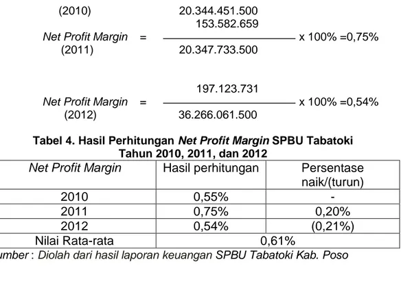 Tabel 4. Hasil Perhitungan Net Profit Margin SPBU Tabatoki  Tahun 2010, 2011, dan 2012 