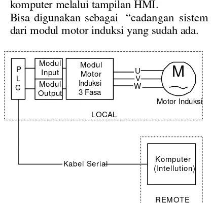 Gambar 6   Kontrol Local-Remote Motor Induksi 3 Fasa 