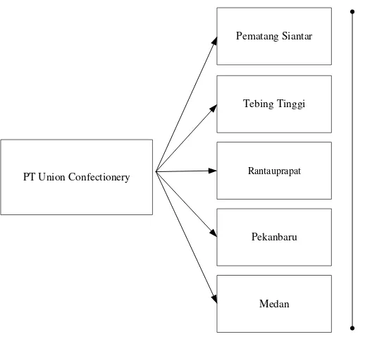 Gambar 2.1. Sistem Distribusi PT Union Confectionery 