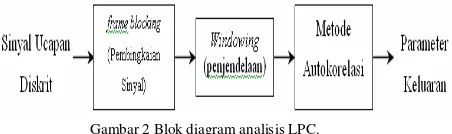 Gambar 2 Blok diagram analisis LPC. 