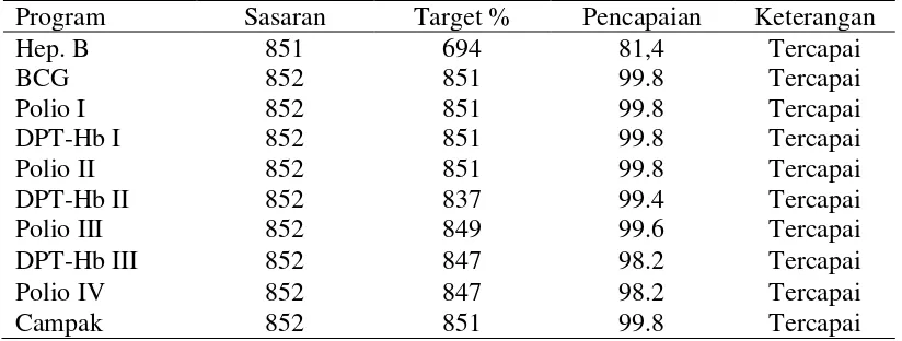 Tabel 4.1 Pencapaian Imunisasi Puskesmas Immunisasi Kecamatan Medan Area Tahun 2011 