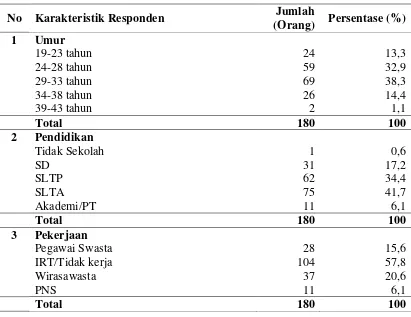 Tabel 4.2 Distribusi Karakteristik Responden di Wilayah Kerja Puskesmas Sukaramai Kota Medan Tahun 2013 