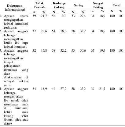 Tabel 4.5 Distribusi Dukungan Informasional di Wilayah Kerja Puskesmas   Sukaramai Kota Medan Tahun 2013 