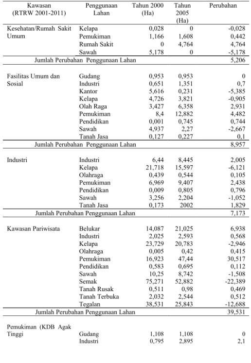 Tabel  1 Perubahan Penggunaan Lahan Dalam RTRW Kota Gorontalo Kurun Waktu Tahun 2000 – 2005