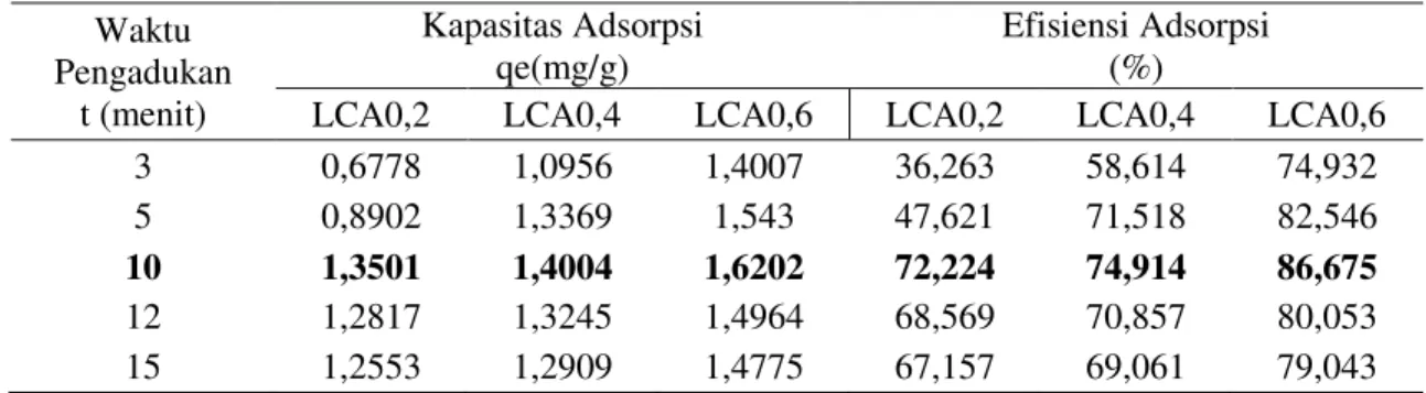Tabel 2.  Adsorpsi  lempung  Cengar  teraktivasi  asam  sulfat  (LCA)  terhadap  metilen   biru  dengan  variasi  konsentrasi  adsorbat