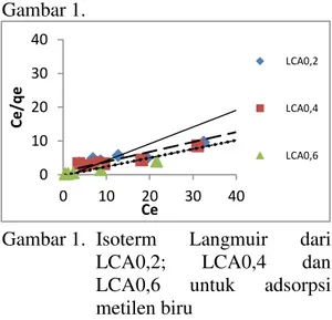 Gambar 1.  Isoterm  Langmuir  dari   LCA0,2;  LCA0,4  dan  LCA0,6  untuk  adsorpsi  metilen biru 