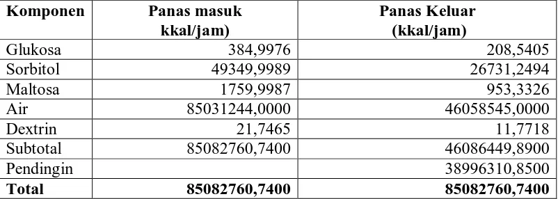 Tabel 4.5 Neraca Panas pada pada Evaporator (V-501)  