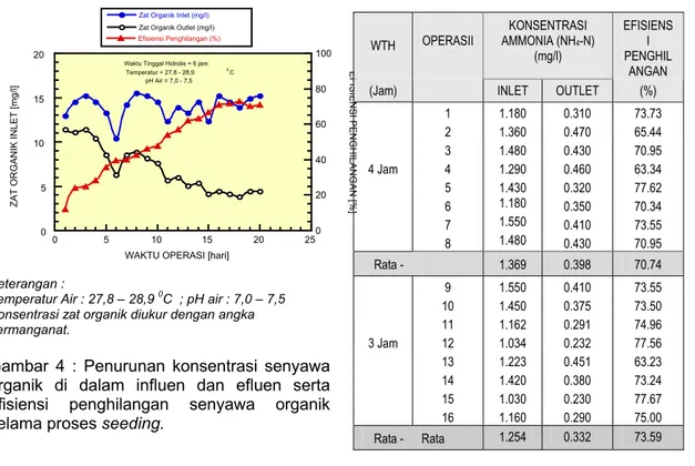 Tabel 3 : Kosentrasi Amoniak sebelum dan  sesudah  Pengolahan  serta  efisiensi     penghilangan