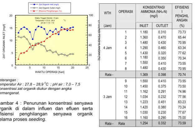 Tabel 3 : Kosentrasi Amoniak sebelum dan  sesudah  Pengolahan  serta  efisiensi     penghilangan