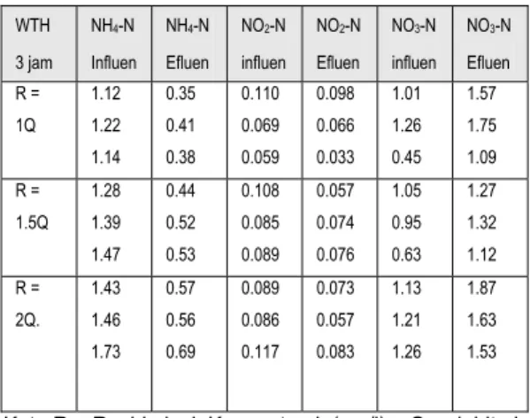 Tabel 6:  Efisiensi Proses Nitrifikasi Terhadap  Variasi Sirkulasi  WTH  3  jam  NH4-N Influen  NH4-N  Efluen  % Efisiensi  R = 1Q  1.12  1.22  1.14  0.35 0.41 0.38  68.75 66.39 66.67  Rata-rata  67.27 R = 1.5 Q Rata-rata 1.28 1.39 1.47 0.44 0.52 0.53 65.6