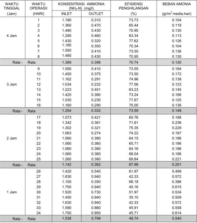 Tabel   7 :  Pengaruh  waktu  tinggal  hidrolik  (WTH)  terhadap  penurunan konsentarsi,  loading  serta efisiensi penghilangan amonia pada proses biofilter tercelup