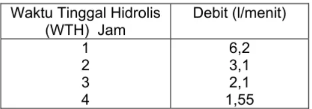Tabel 2 : Debit air yang diolah sesui dengan  waktu tinggal hidrolik. 