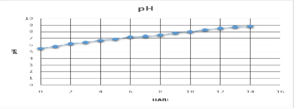 Gambar 6. Grafik Peningkatan pH  selama 14 hari (20% sludge) 