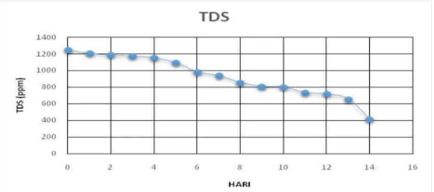 Gambar 8. Grafik Penurunan TDS  selama 14 hari (20% Sludge) 